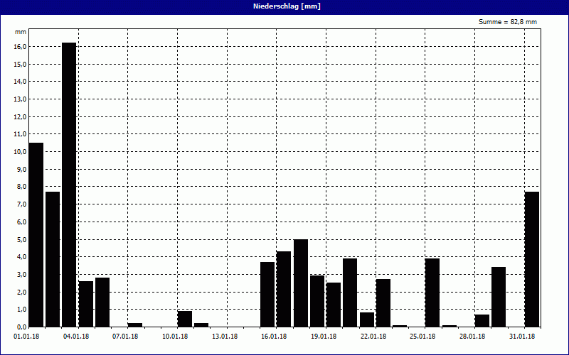 chart
