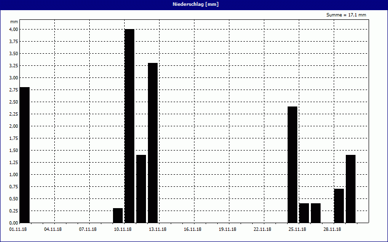 chart