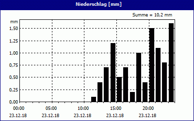 chart