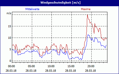 chart