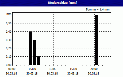 chart