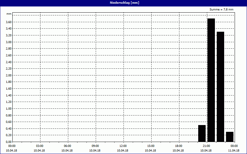 chart
