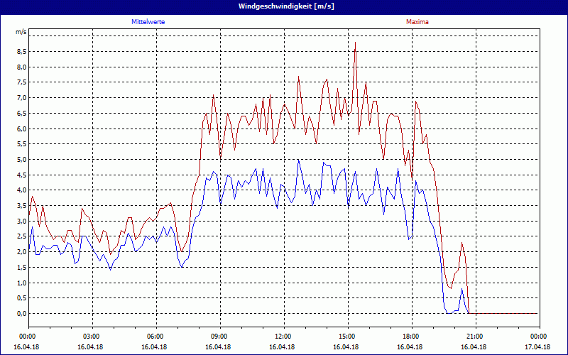 chart