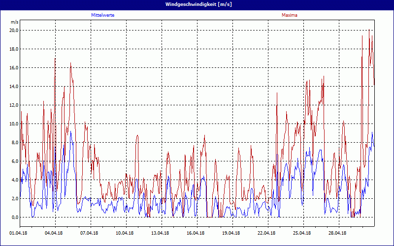 chart