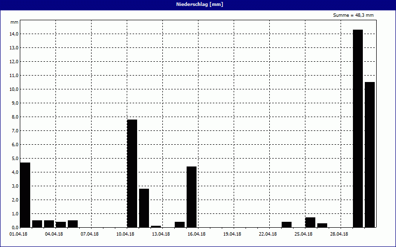 chart