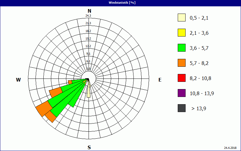 chart