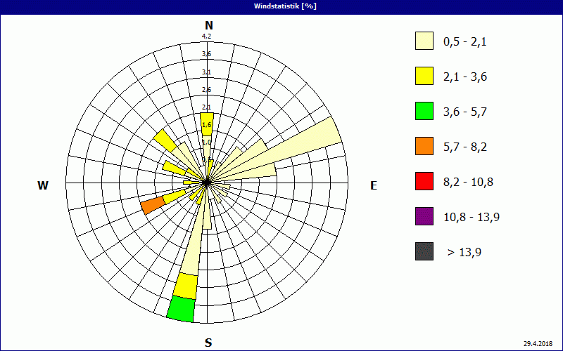 chart