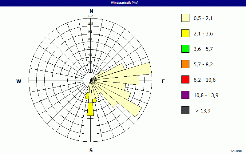 chart