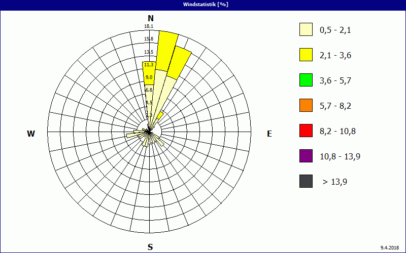 chart