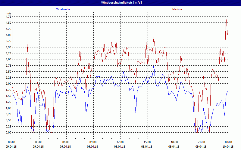 chart