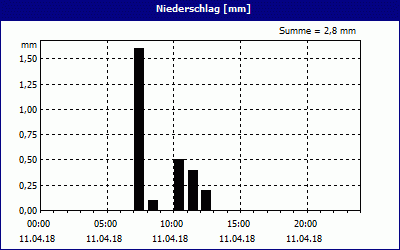 chart