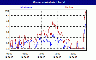 chart