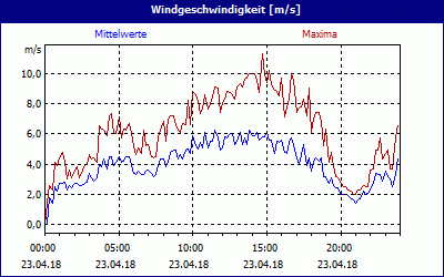 chart