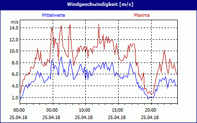 chart