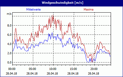 chart