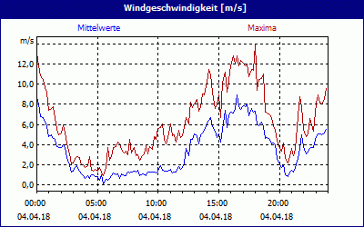 chart