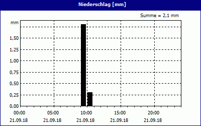 chart