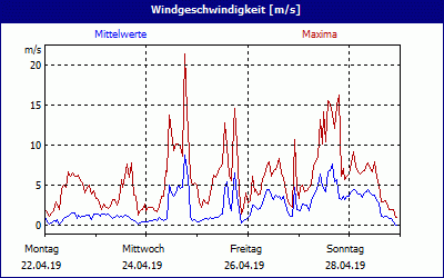 chart