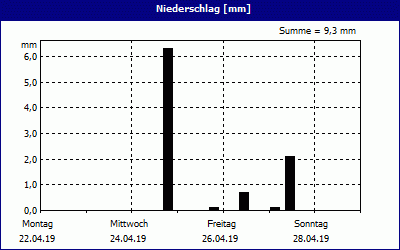 chart