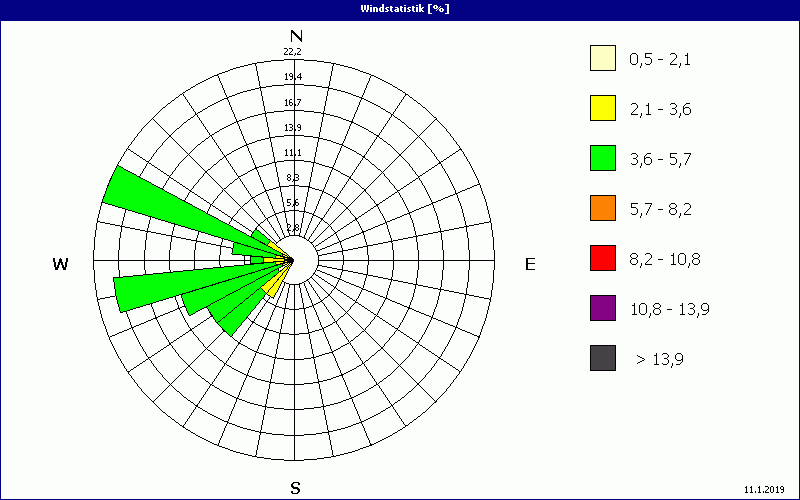 chart