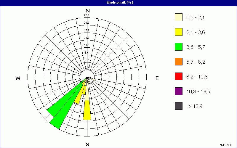 chart