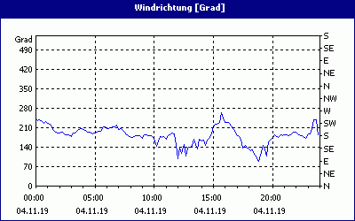 chart
