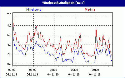 chart