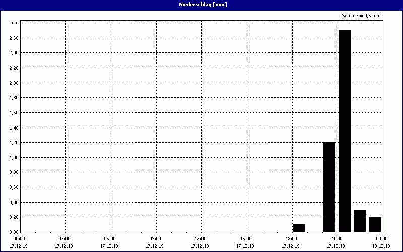 chart