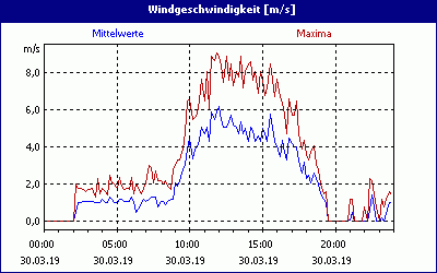 chart