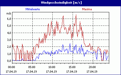 chart