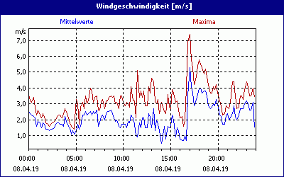 chart
