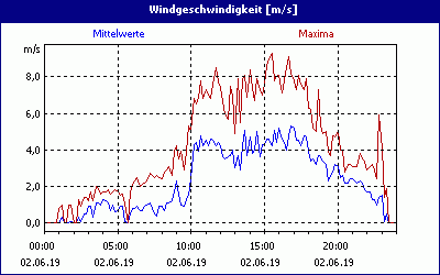 chart
