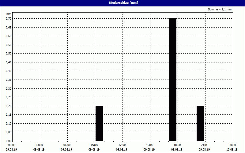chart