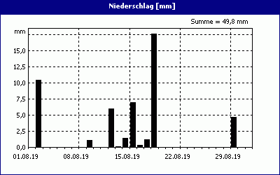 chart