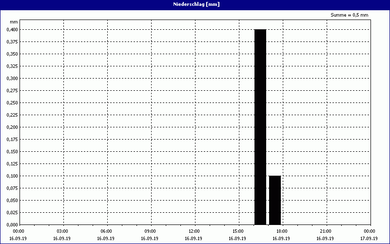 chart