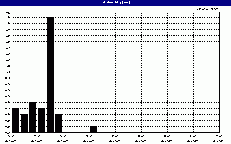 chart