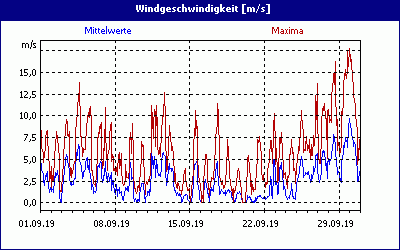 chart
