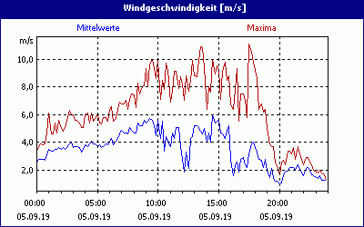 chart