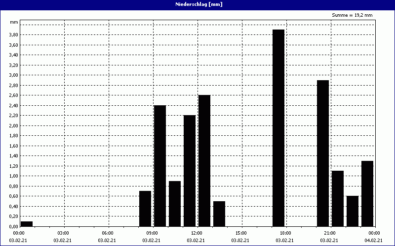 chart