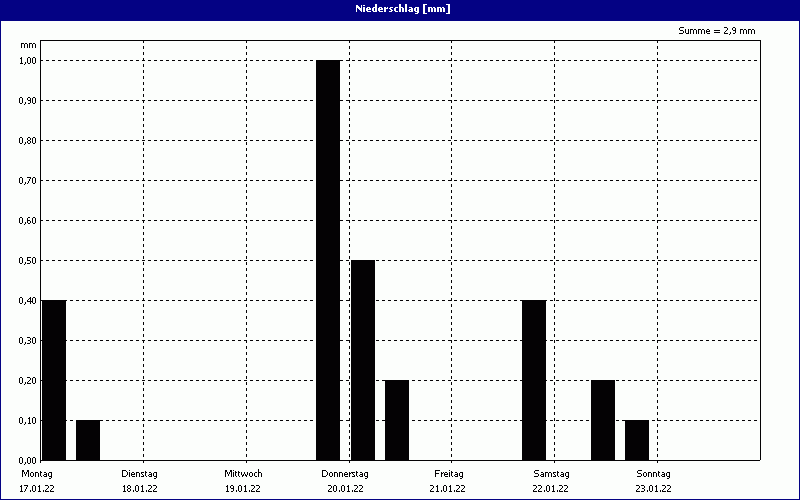 chart