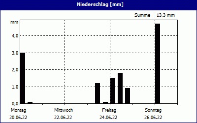 chart