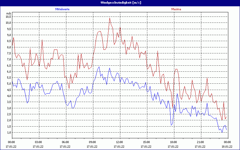chart