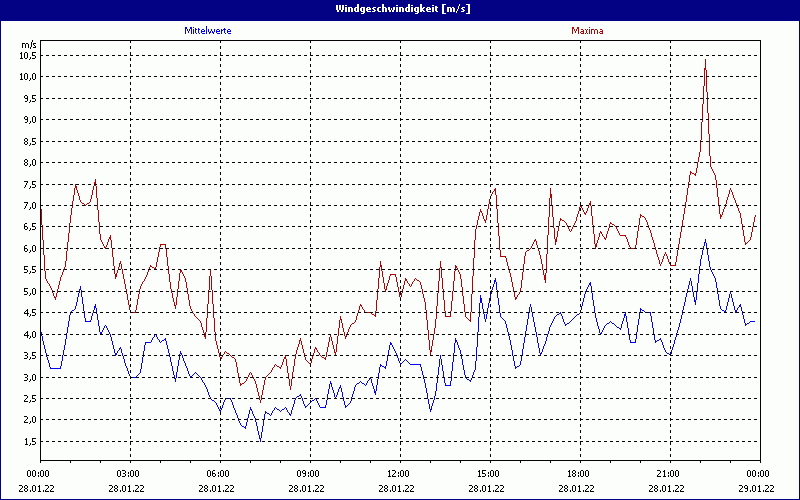 chart