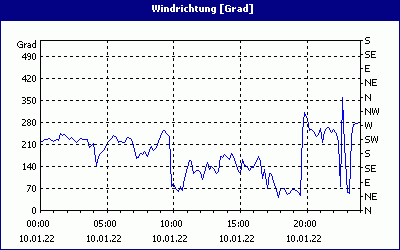 chart