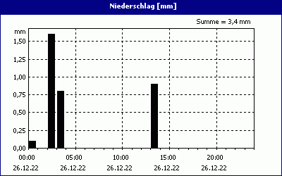 chart