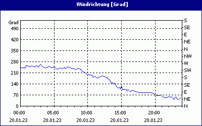 chart