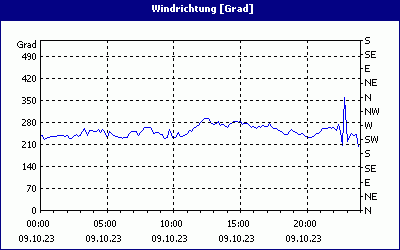 chart