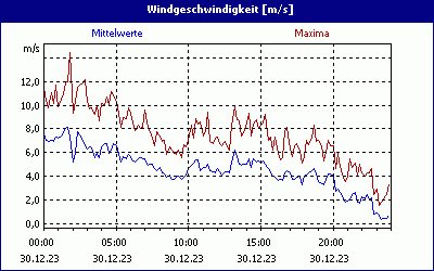 chart