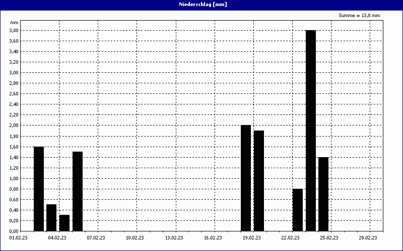 chart