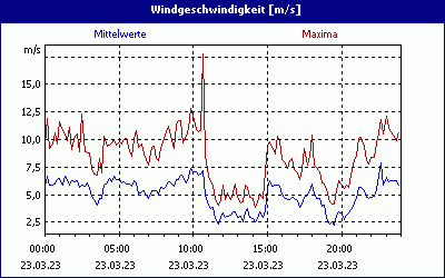 chart